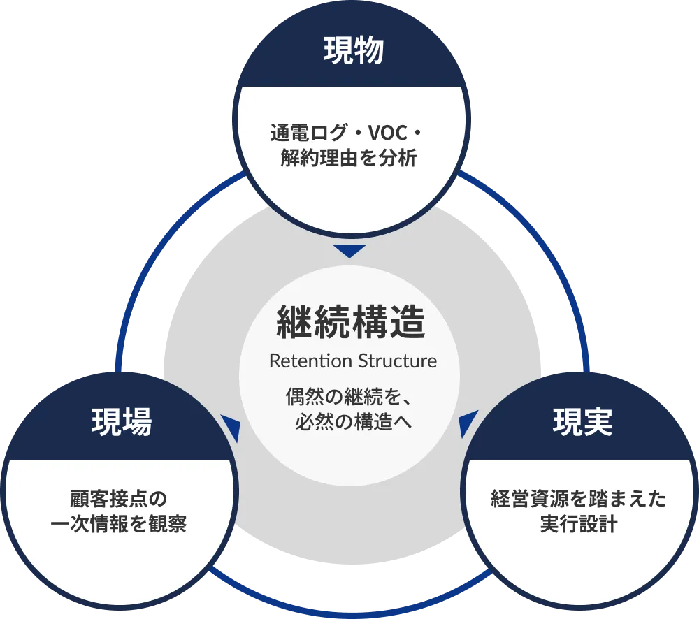 三現（現場・現物・現実）と継続構造の関係図