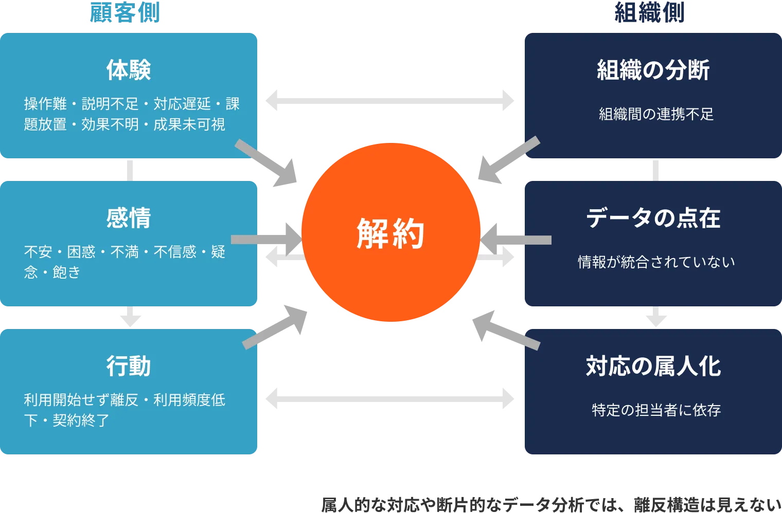 解約要因（顧客側・組織側）の図