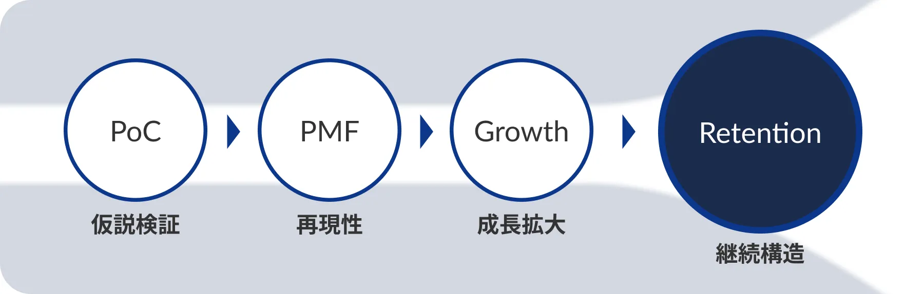 PoC・PMF・Growth・Retention フェーズ図