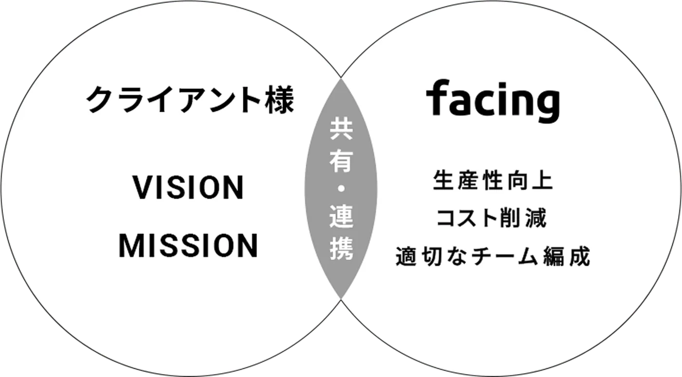クライアント様 VISION MISSION facing 生産性向上 コスト削減 適切なチーム編成 共有・連携